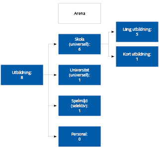 Flödesschema över vilka arenor och antal publikationer