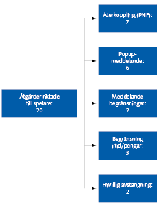 Flödesschema  över antal publikationer per åtgärdstyp