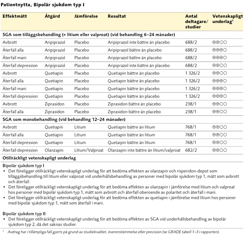 Patientnytta bipolär sjukdom typ I
