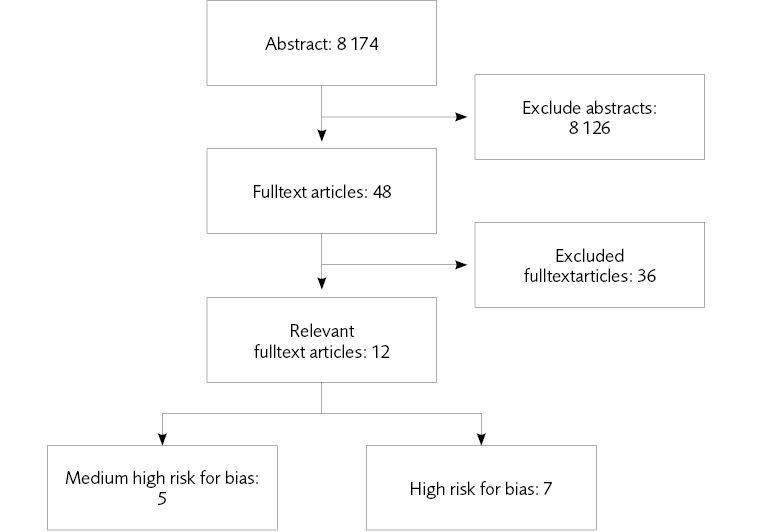 From start 8174 abstracts. 12 were relevant, 5 medium high risk for bias, 7 high risk for bias