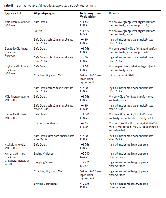 Summering av utfall uppdelat på typ av våld och intervention