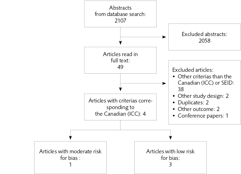 2107 abstracts from start, 49 read in full text, 4 fullfilled the criteria for Canadian (ICC). One article had moderate risk for bias and 3 low risk.