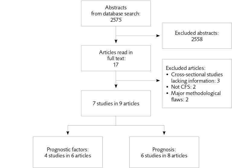 2575 abstracts from start, 17 read in full text, 7 studies in 9 articles, 