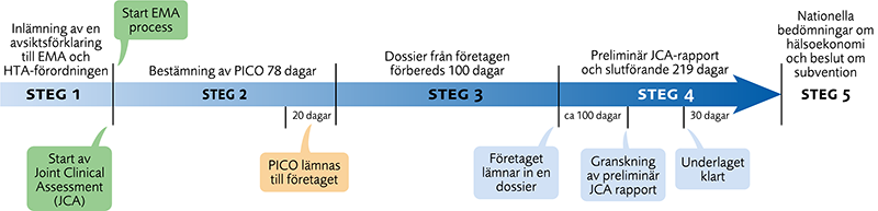 HTA-processen_SV.png
