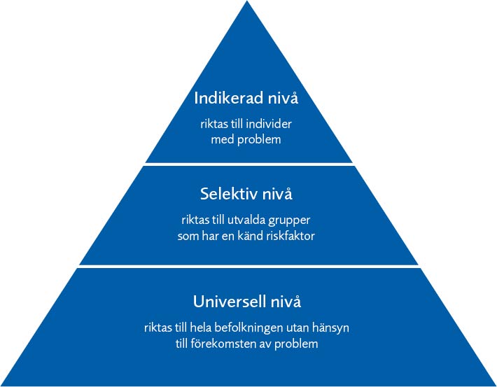 En pyramid med de tre nivåerna av preventiva åtgärder