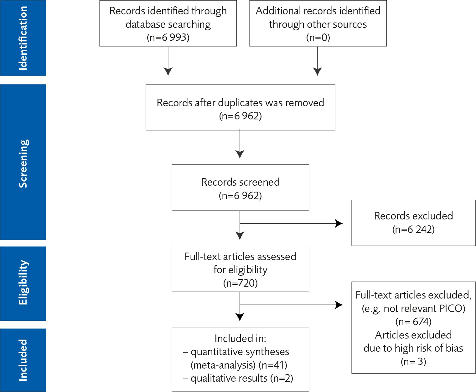 Flow chart for the literature. Started with identification of 6993 records and in the end were 41 quantitative syntheses (meta-analysis) and 2 qualitative  results