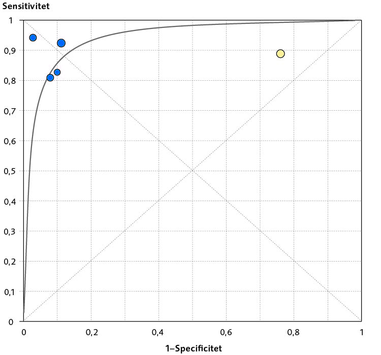 ROC-kurva som summerar fem studier angående sensitivitet och specificitet