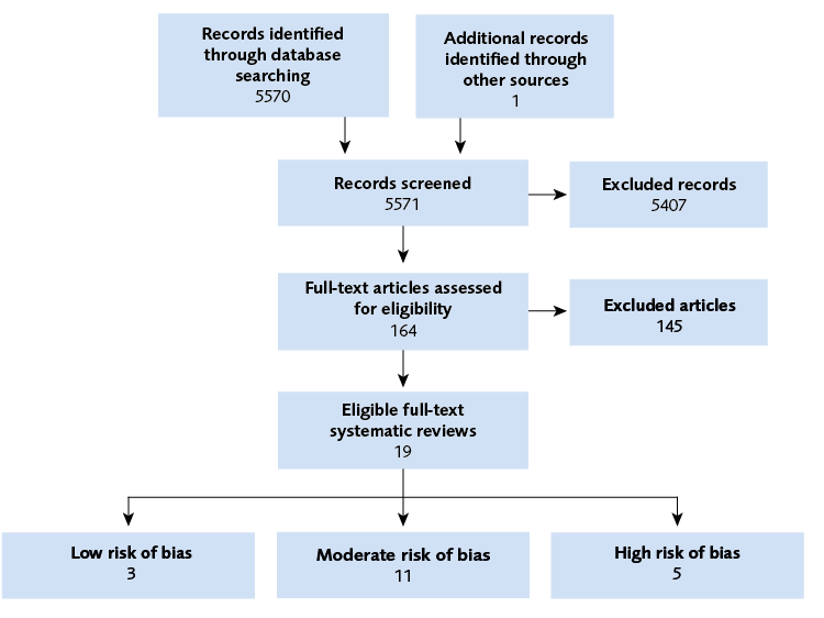 Of 164 fulltext articles assessed for eligibility, 19 systematic reviews remained. Three with low risk, 11 moderate, and 5 high risk of bias