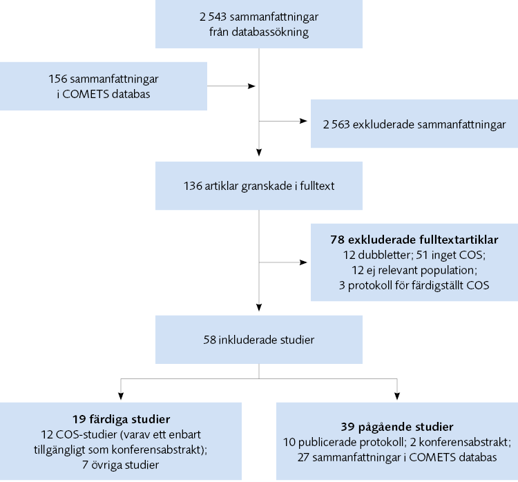 Av 2543 sammanfattningar från databassökning inkluderades 58 studier: 19 färdiga studier och 39 pågående studier. Flödesschema