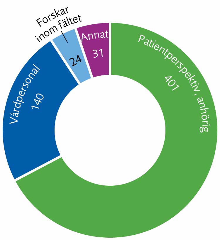 Cirkeldiagram: Patientperspektiv, anhörig 401; Vårdpersonal 140; Forskar inom fältet 24; Annat 31