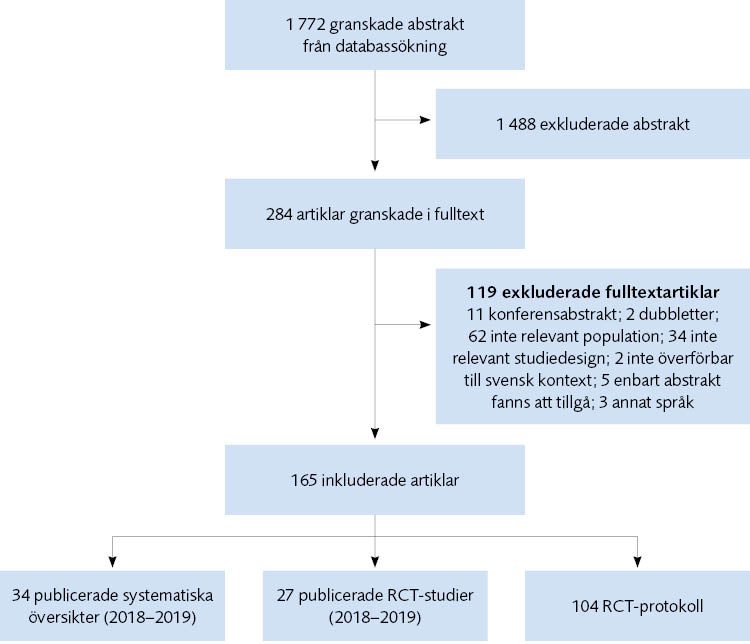 Av 1772 sammanfattningar från databassökning inkluderades 165 studier: 34 publicerade systematiska översikter (2018–2019), 27 publicerade RCT-studier (2018–2019) och 104 RCT-protokoll. Flödesschema