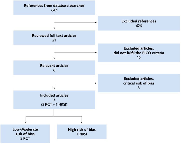 Fig. 4.16 Flow chart of the literature review regarding Coordinator or Case management. NRSI= non-randomised study of intervention; RCT= randomised controlled trial.