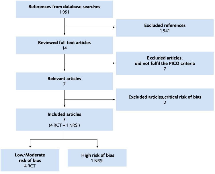 Fig. 4.18 Flow chart of the literature review regarding vocational rehabilitation. NRSI= non-randomised study of intervention; RCT= randomised controlled trial.