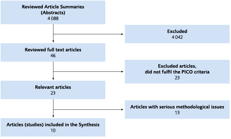 Figure 6.1 Flow chart of the literature review on the intervention Experiences and perceptions of rehabilitation.