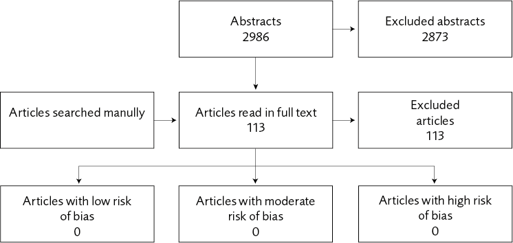 Quantitative studies: At start 2986 abstracts, 113 read in full, but all were excluded