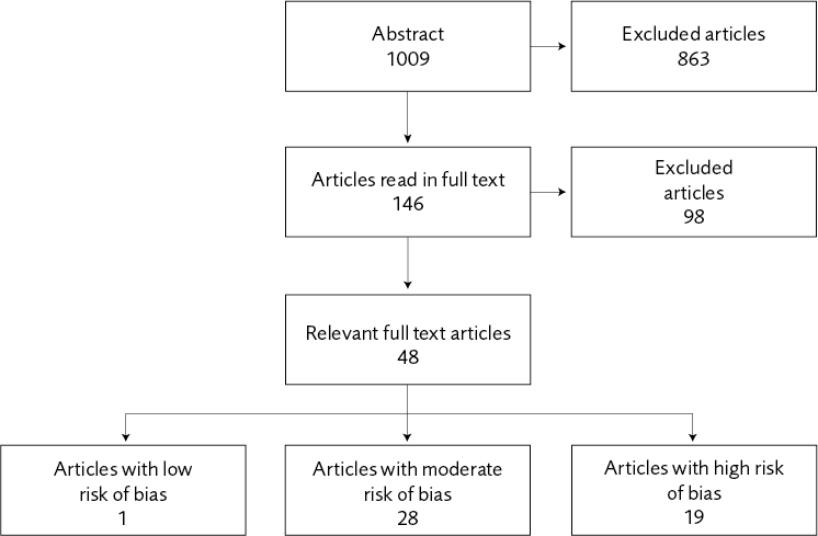 Qualitative studies, experiences and perceptions. At start 1009 abstracts, 146 read in full text, 48 were relevant but 28 ha dmoderate risk of bias, 19 high risk, 1 with low risk of bias