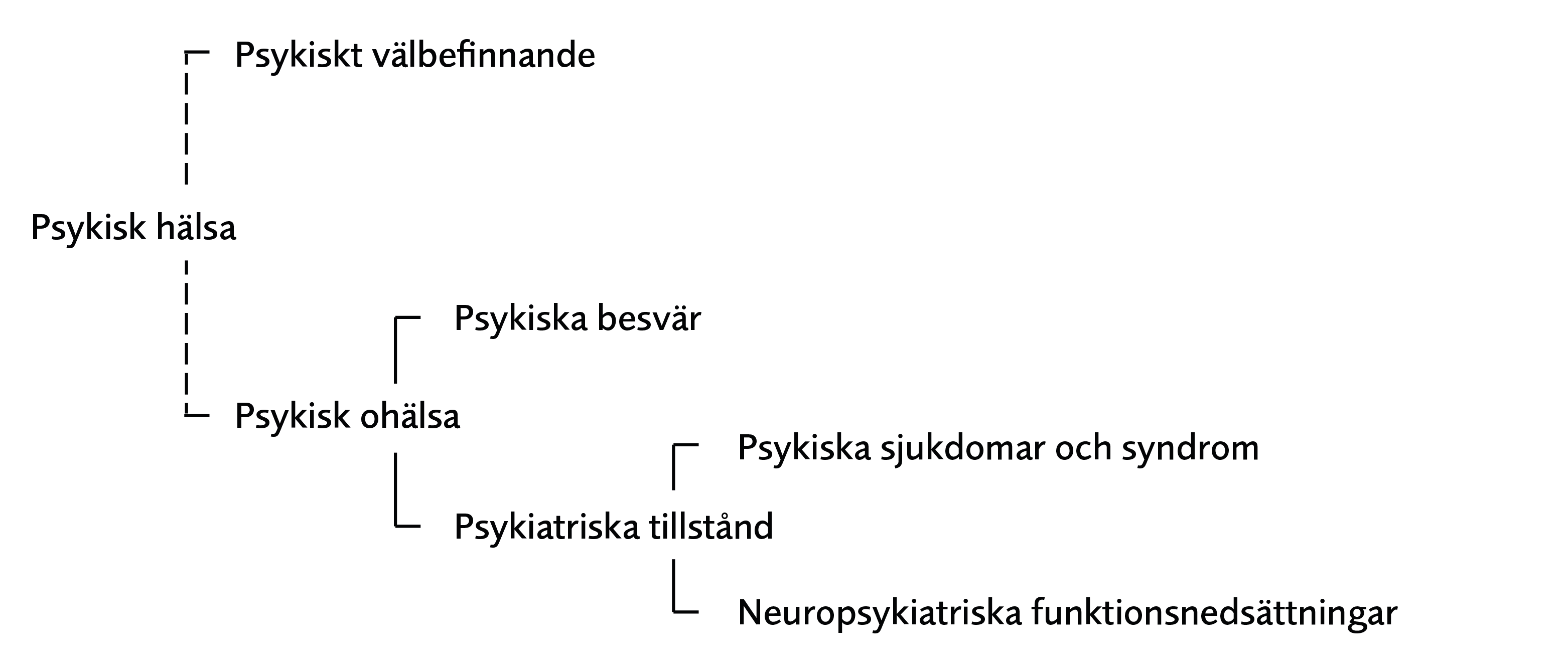 Figuren illustrerar att psykisk h&auml;lsa &auml;r ett samlingsegrepp som inbegriper psykiskt v&auml;lbefinnande och psykisk oh&auml;lsa. Psykisk oh&auml;lsa &auml;r i sin tur ett samlingsbegrepp som inbegriper psykiska besv&auml;r och psykiatriska tillst&aring;nd. Psykiatriska tillst&aring;nd omfattas av psykiska sjukdomar och syndrom samt neuropsykiatriska funktionsneds&auml;ttningar.