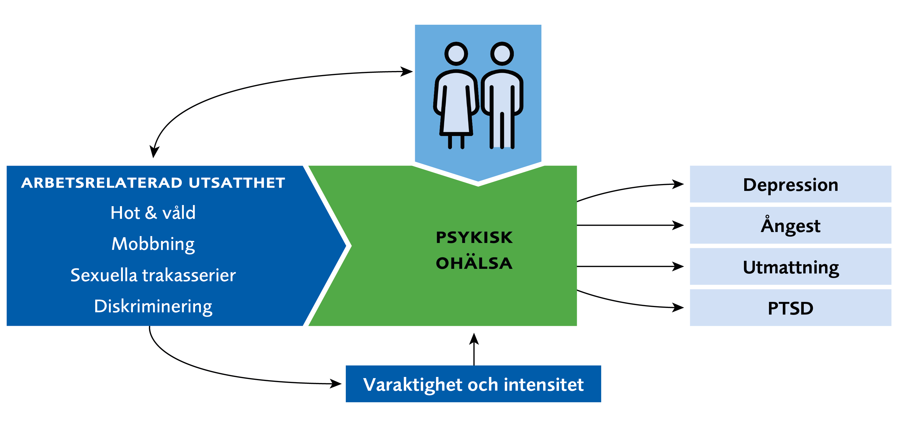 Figuren beskriver sambandet mellan exponeringar i arbetsmilj&ouml;n och psykisk oh&auml;lsa, och hur detta p&aring;verkas av h&auml;lsorelaterade beteenden, psykofysiologiska f&ouml;r&auml;ndringar och sociodemografiska faktorer