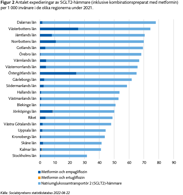 Figur2 Antalet expedieringar av SGLT2-hämmare (inklusive kombinationspreparat med metformin) per 1000 invånare i de olika regionerna under 2021. Diagram