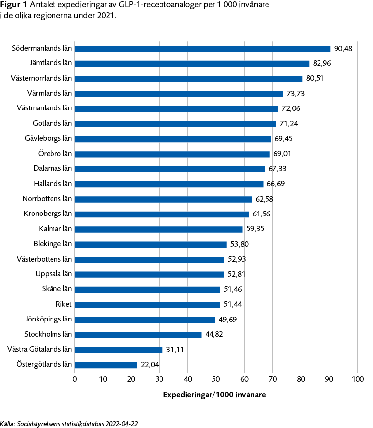 Figur 1 Antalet expedieringar av GLP-1-receptoranaloger per 1000 invånare i de olika regionerna under 2021. Diagram