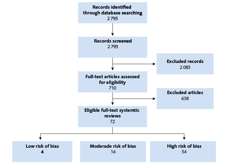 Of 72 articles assessed for eligibility, 4 had low risk, 14 moderate and 54 high risk of bias.