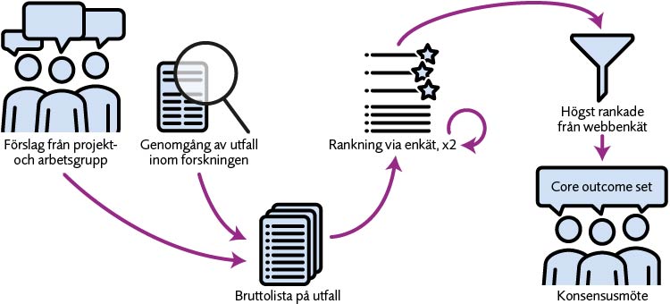 Illustration över hur processen ser ut i detta projekt