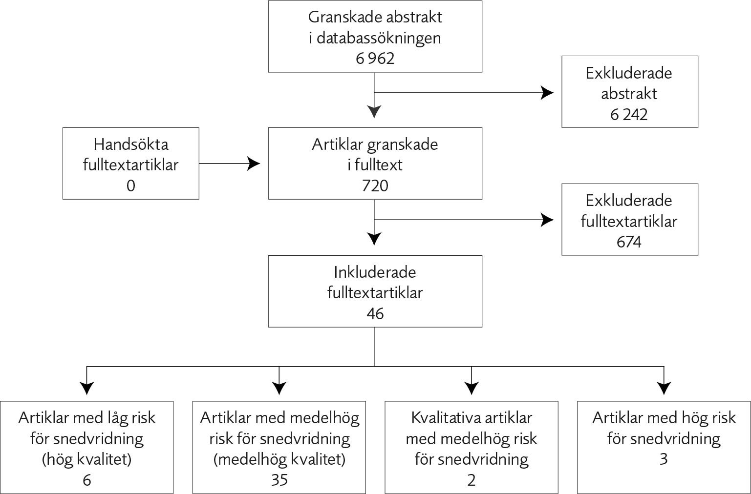 Flödesschema. Hur 6962 granskade abstrakt från databassökningen blev 6 artiklar med låg risk för snedvridning (hög kvalitet), 35 artiklar med medelhög risk för snedvridning (medelhög kvalitet), 2 kvalitativa artiklar med medelhög risk för snedvridning, 3 artiklar  med hög risk för snedvridning