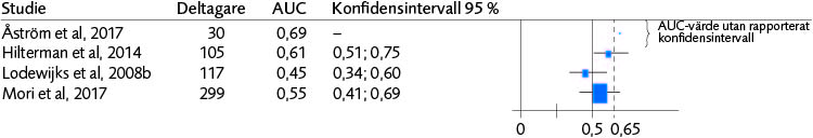 AUC för återfall i våld (4 studier)