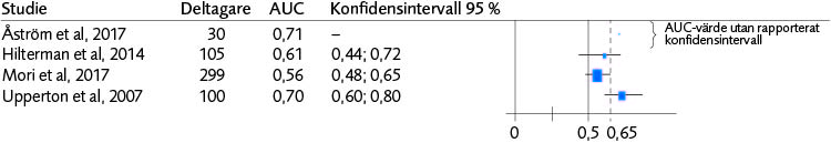 AUC avseende återfall i något brott (4 studier)