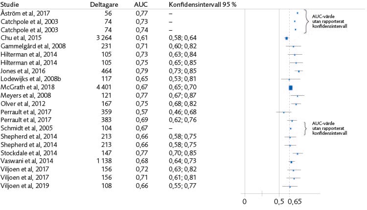 Skogsdiagram (22 studier) för AUC med konfidensintervall avseende samtliga risk- och behovsbedömningsmetoders förmåga att bedöma risk för återfall i våld för båda könen.