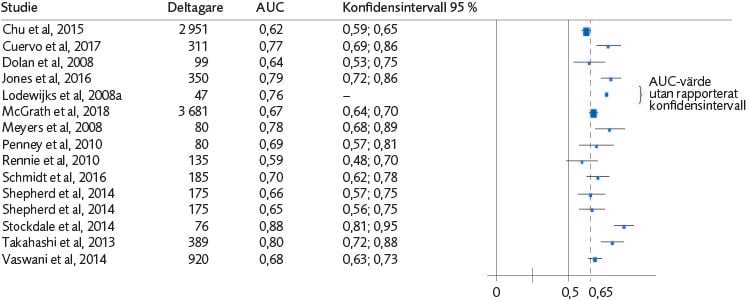 Skogsdiagram (10 studier) för AUC med konfidensintervall avseende samtliga risk- och behovsbedömningsmetoders förmåga att bedöma risk för återfall i våld för pojkar.