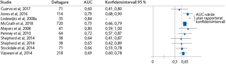 Skogsdiagram (10 studier) för AUC med konfidensintervall avseende samtliga risk- och behovsbedömningsmetoders förmåga att bedöma risk för återfall i våld för flickor