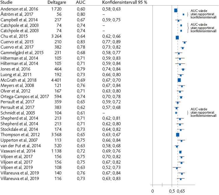 Skogsdiagram (32 studier) för AUC med konfidensintervall avseende samtliga risk- och behovsbedömningsmetoder av återfall i något brott för båda könen.