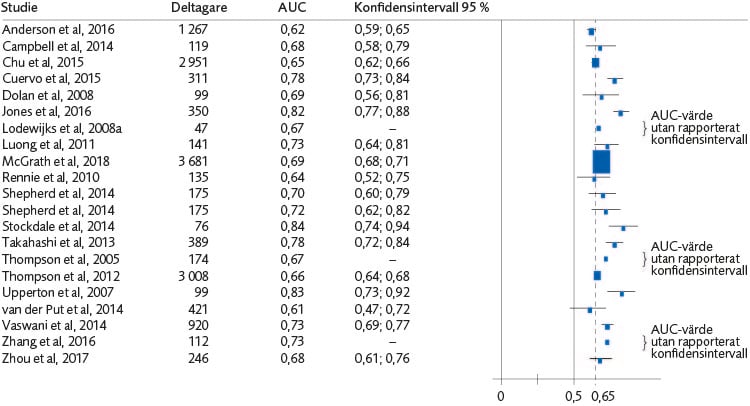 Skogsdiagram (21 studier) för AUC med konfidensintervall avseende samtliga risk- och behovsbedömningsmetoders förmåga att bedöma risk för återfall i något brott för pojkar.