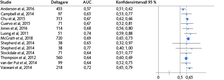 Skogsdiagram (13 studier) för AUC med konfidensintervall avseende samtliga risk- och behovsbedömningsmetoders förmåga att bedöma risk för återfall i något brott för flickor.