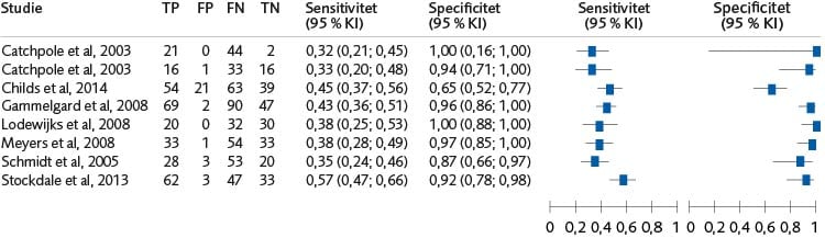 Skogsdiagram (8 studier) av sensitivitet och specificitet av samtliga risk- och behovsbedömningsmetoders förmåga att bedöma återfall i våld för båda könen.