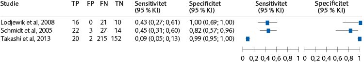 Skogsdiagram (3 studier) av sensitivitet och specificitet av samtliga risk- och behovsbedömningsmetoders förmåga att bedöma risk för återfall i våld för pojkar