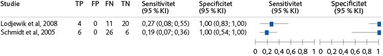 Skogsdiagram (2 studier) av sensitivitet och specificitet av samtliga risk- och behovsbedömningsmetoders förmåga att bedöma risk för återfall i våld för flickor