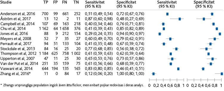 Skogsdiagram (13 studier) av sensitivitet och specificitet för samtliga risk- och behovsbedömningsmetoders förmåga att bedöma återfall i något brott för båda könen