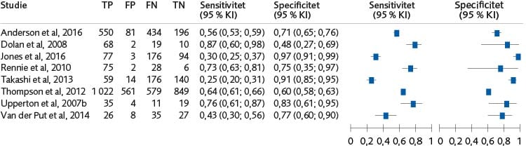 Skogsdiagram (8 studier) av sensitivitet och specificitet av samtliga risk- och behovsbedömningsmetoders förmåga att bedöma risk för återfall i något brott för pojkar