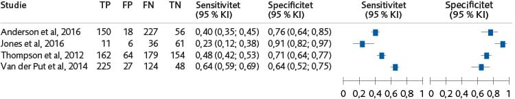 Skogsdiagram (4 studier) av sensitivitet och specificitet av samtliga risk- och behovsbedömningsmetoders förmåga att bedöma risk för återfall i något brott för flickor