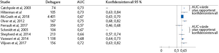 Skogsdiagram (9 studier) för AUC med konfidensintervall avseende YLS:s/CMI:s förmåga att bedöma risk för återfall i våld för båda könen.