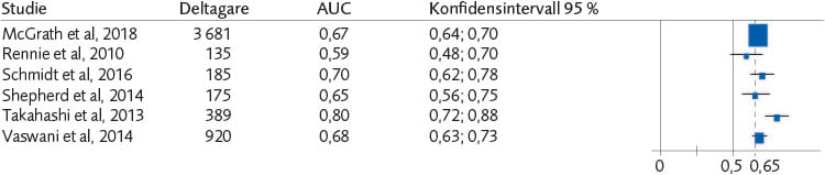 Skogsdiagram (6 studier) för AUC med konfidensintervall avseende YLS/CMI:s förmåga att bedöma risk för återfall i våld för pojkar.