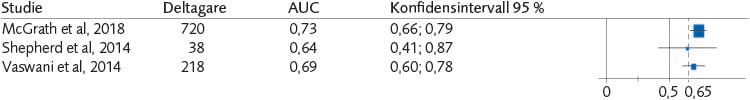 Skogsdiagram (3 studier) för AUC med konfidensintervall avseende YLS/CMI:s förmåga att bedöma risk för återfall i våld för flickor.