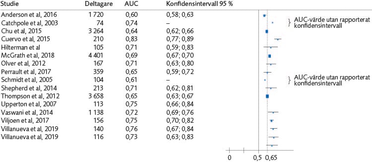 Skogsdiagram (16 studier) för AUC och dess konfidensintervall avseende YLS/CMI återfall i något brott för båda könen.