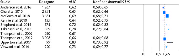 Skogsdiagram (10 studier) för AUC med konfidensintervall avseende YLS/CMI:s förmåga att bedöma risk för återfall i något brott för pojkar.