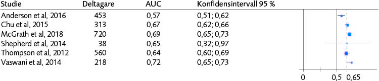 Skogsdiagram (6 studier) för AUC med konfidensintervall avseende YLS/CMI:s förmåga att bedöma risk för återfall i något brott för flickor.