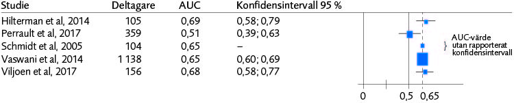 Skogsdiagram (5 studier) för AUC och konfidensintervall avseende YLS/CMI:s professional override och dess förmåga att bedöma risk för återfall i våld för båda könen.