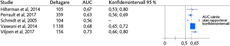 Skogsdiagram (5 studier) för AUC och konfidensintervall avseende YLS/CMI:s professional override och dess förmåga att bedöma risk för något brott för båda könen.