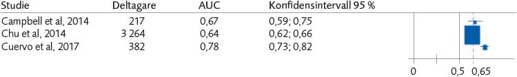 Skogsdiagram (3 studier) för AUC och dess konfidensintervall avseende YLS/CMI-SV återfall i något brott för båda könen.